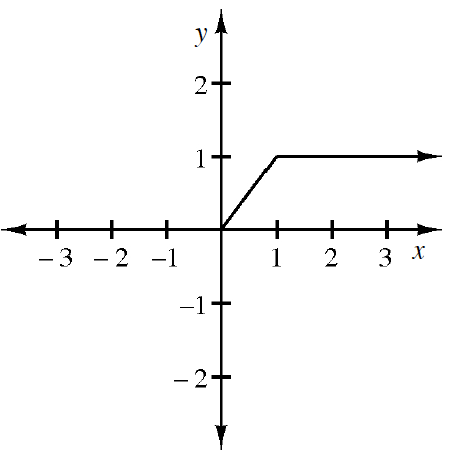 Continuous linear Piecewise, starting at the origin, turning horizontal at (1, comma 1), continuing to the right.